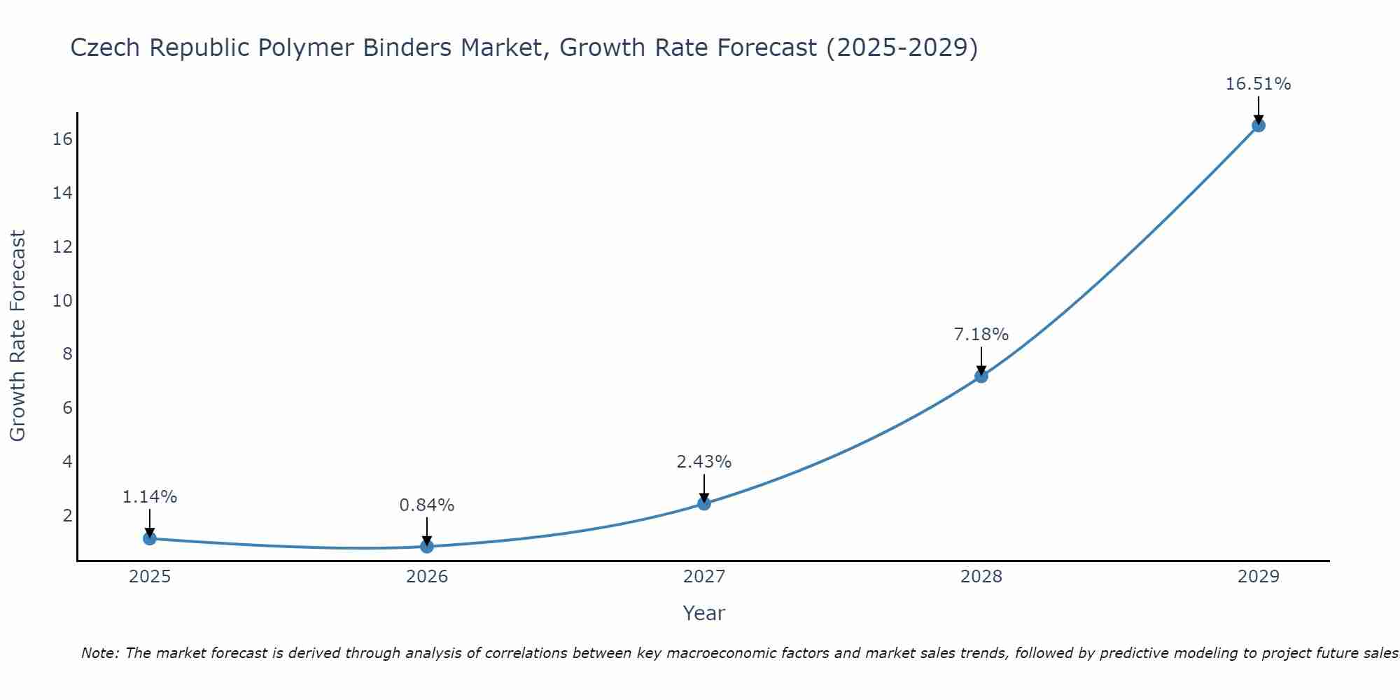 Czech Republic Polymer Binders Market Growth Rate